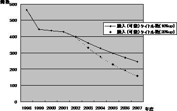 図2. 外国雑誌購入可能タイトル数（予算額が2002年度と同額の場合）