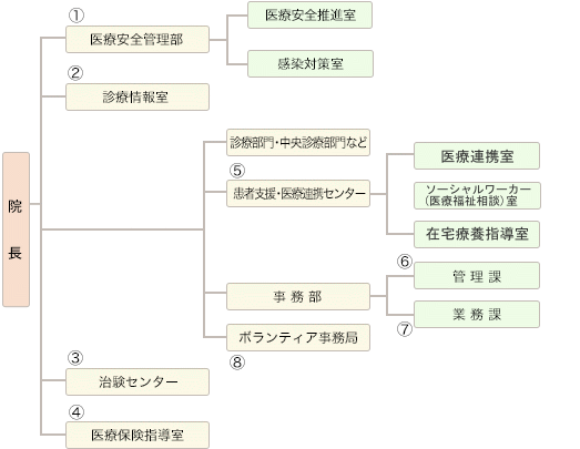 組織図