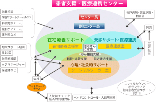 患者支援・医療連携センター