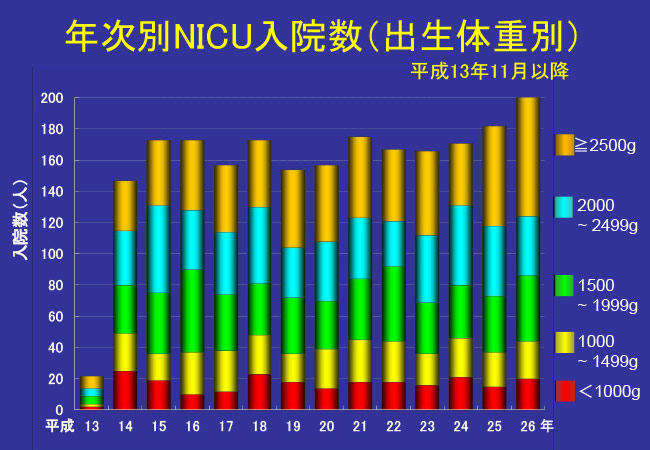 入院数（体重別）