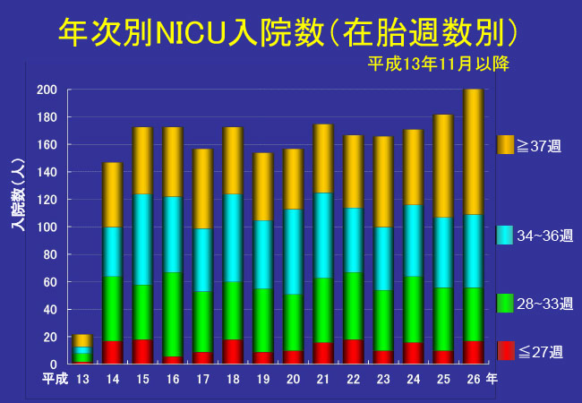 入院数（週数別）
