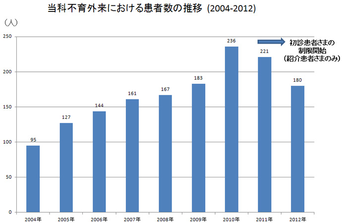 当科不育外来における患者数の推移 (2004-2012)