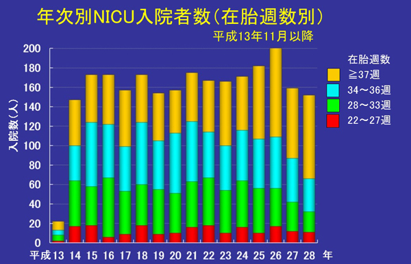 週数別入院数※図2