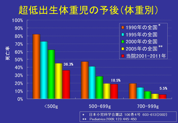 体重別予後※図4