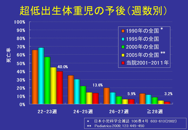 週数別予後※図5