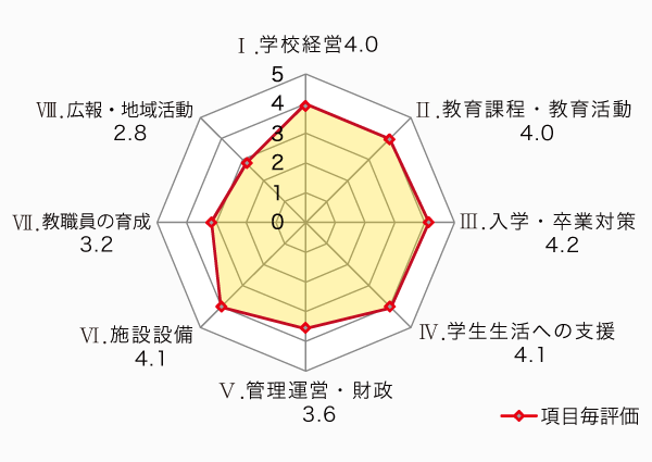 評価結果グラフ