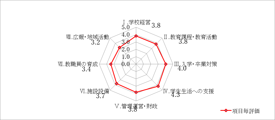 評価結果グラフ