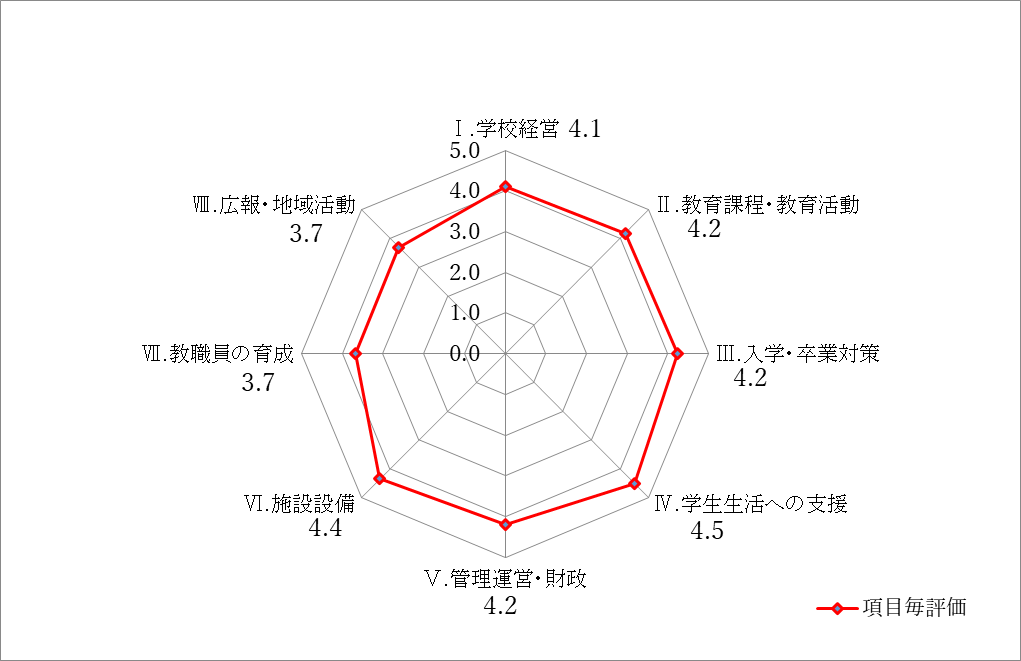 評価結果グラフ