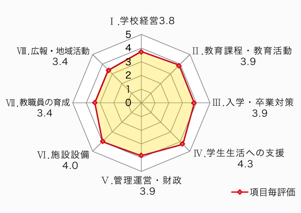 評価結果グラフ