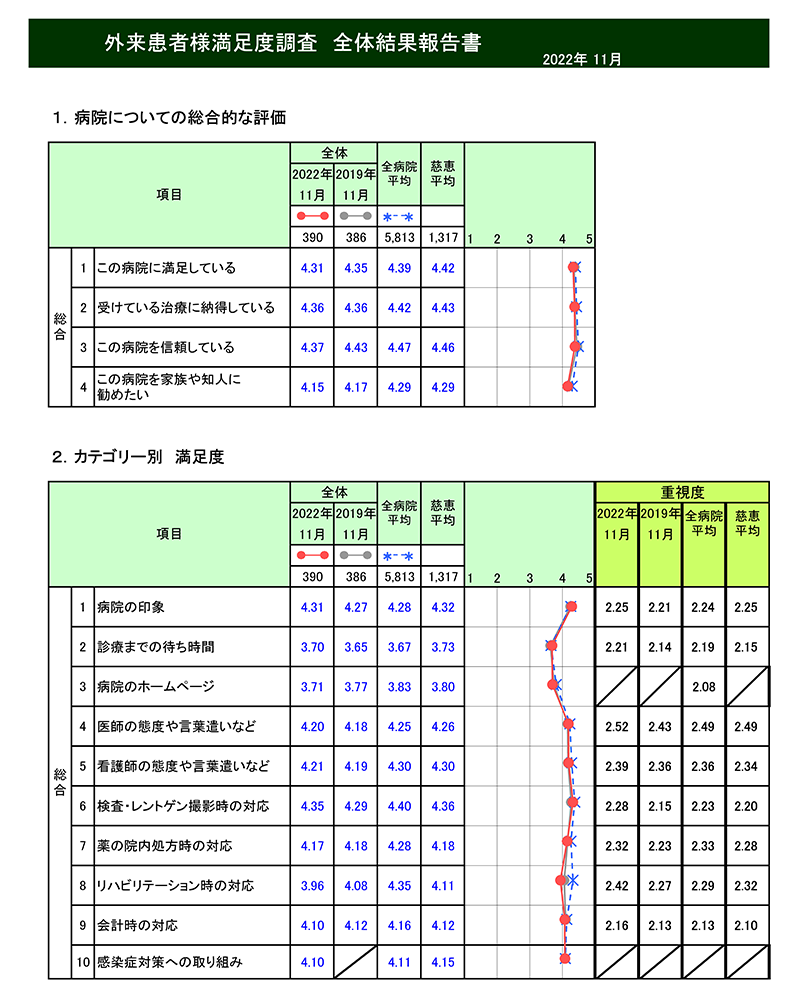 患者満足度調査報告書(外来_2022）