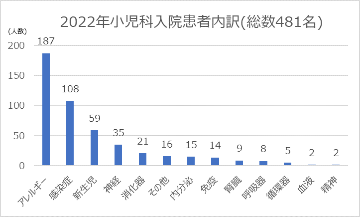 2022年 小児科入院患者内訳（総数481名）