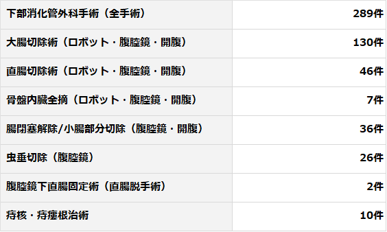 下部消化管外科　手術実績（2025年）