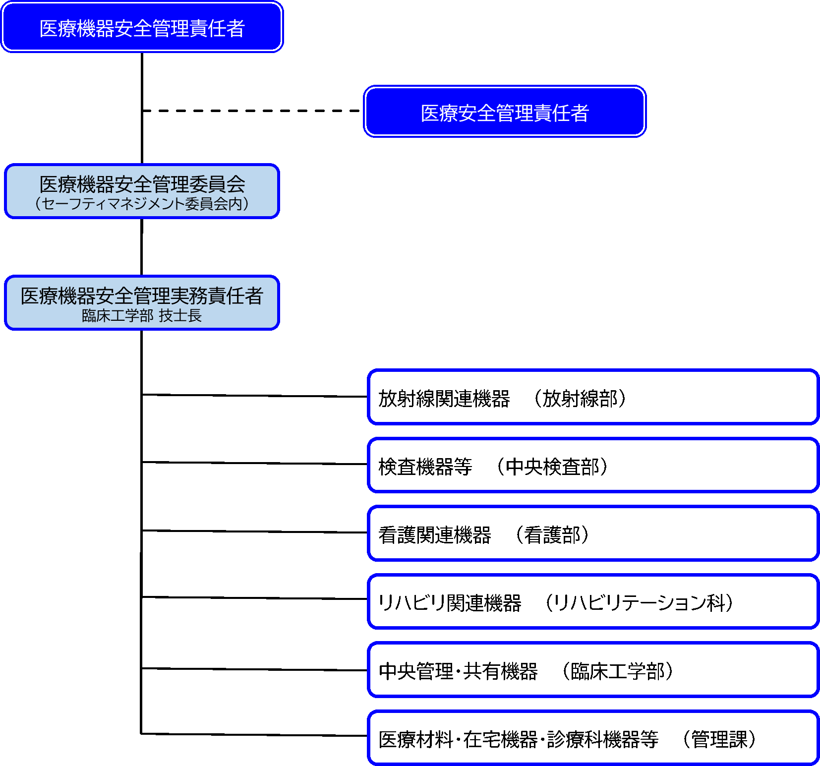医療機器安全管理体制