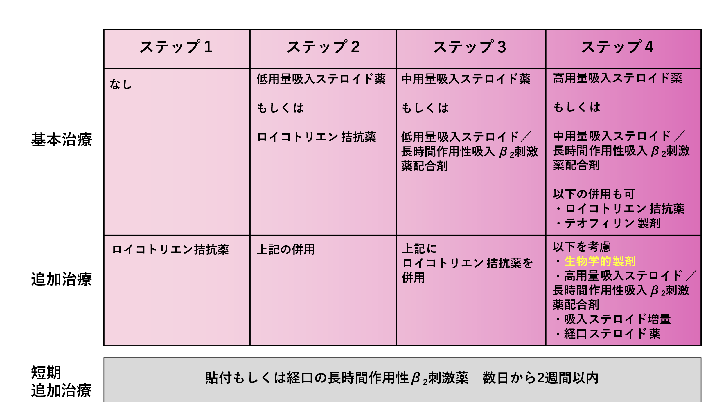 小児喘息の長期管理プラン(6〜15歳)表