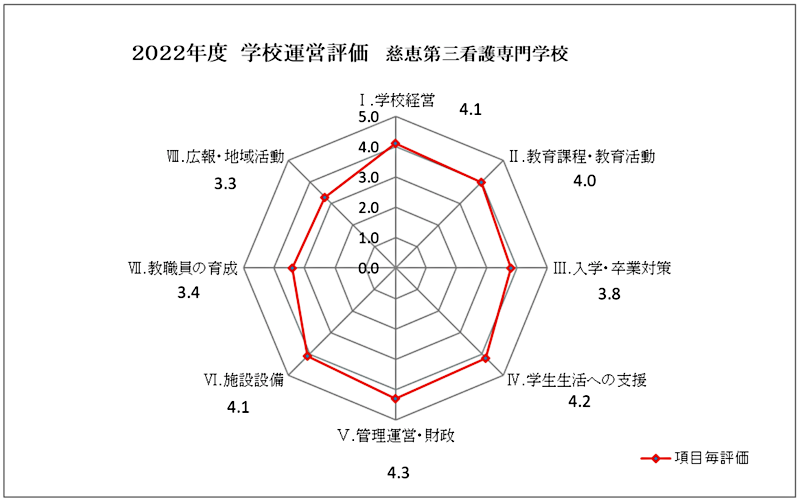 評価結果グラフ