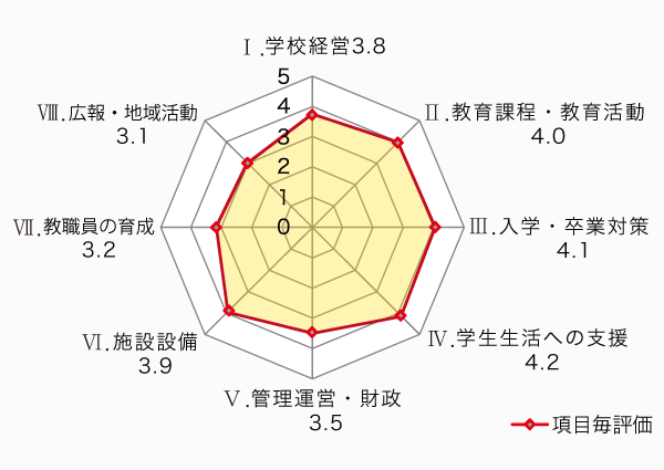 評価結果グラフ
