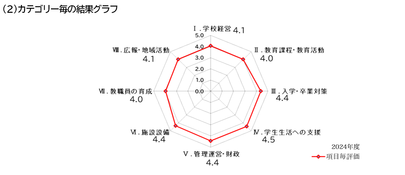評価結果グラフ