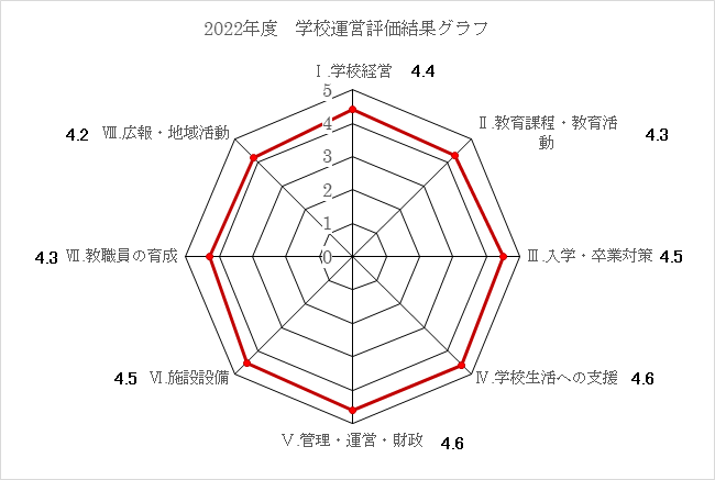 評価結果グラフ