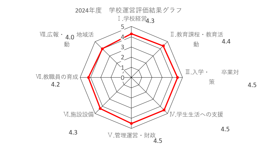 評価結果グラフ