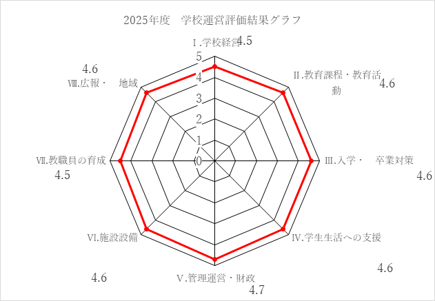 評価結果グラフ