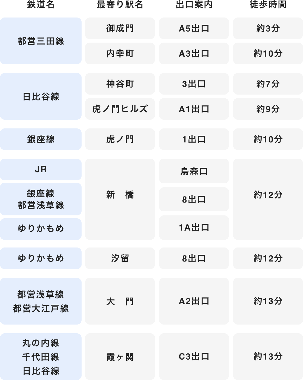 最寄駅と徒歩の所用時間