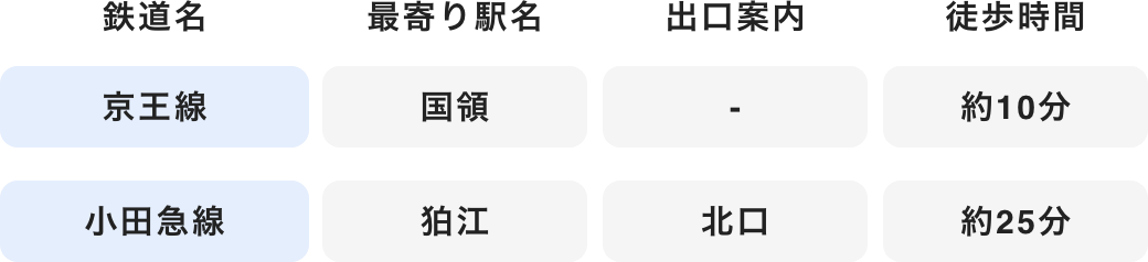 最寄駅と徒歩の所用時間