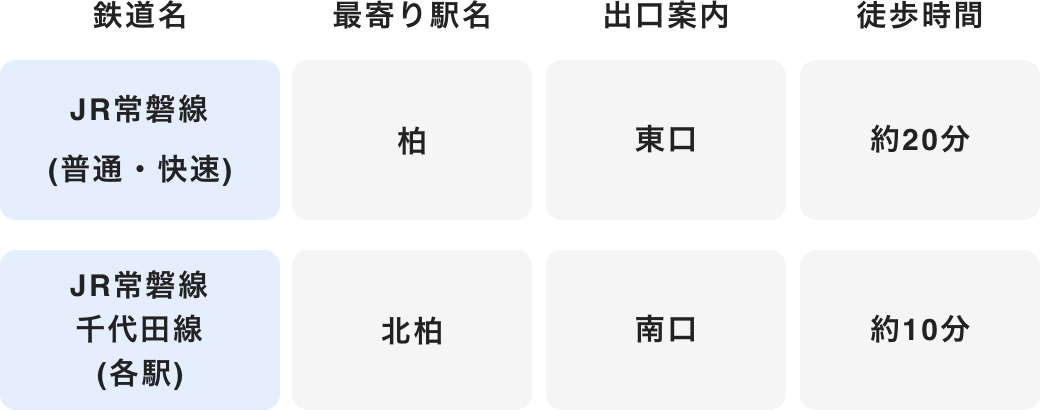 最寄駅と徒歩の所用時間