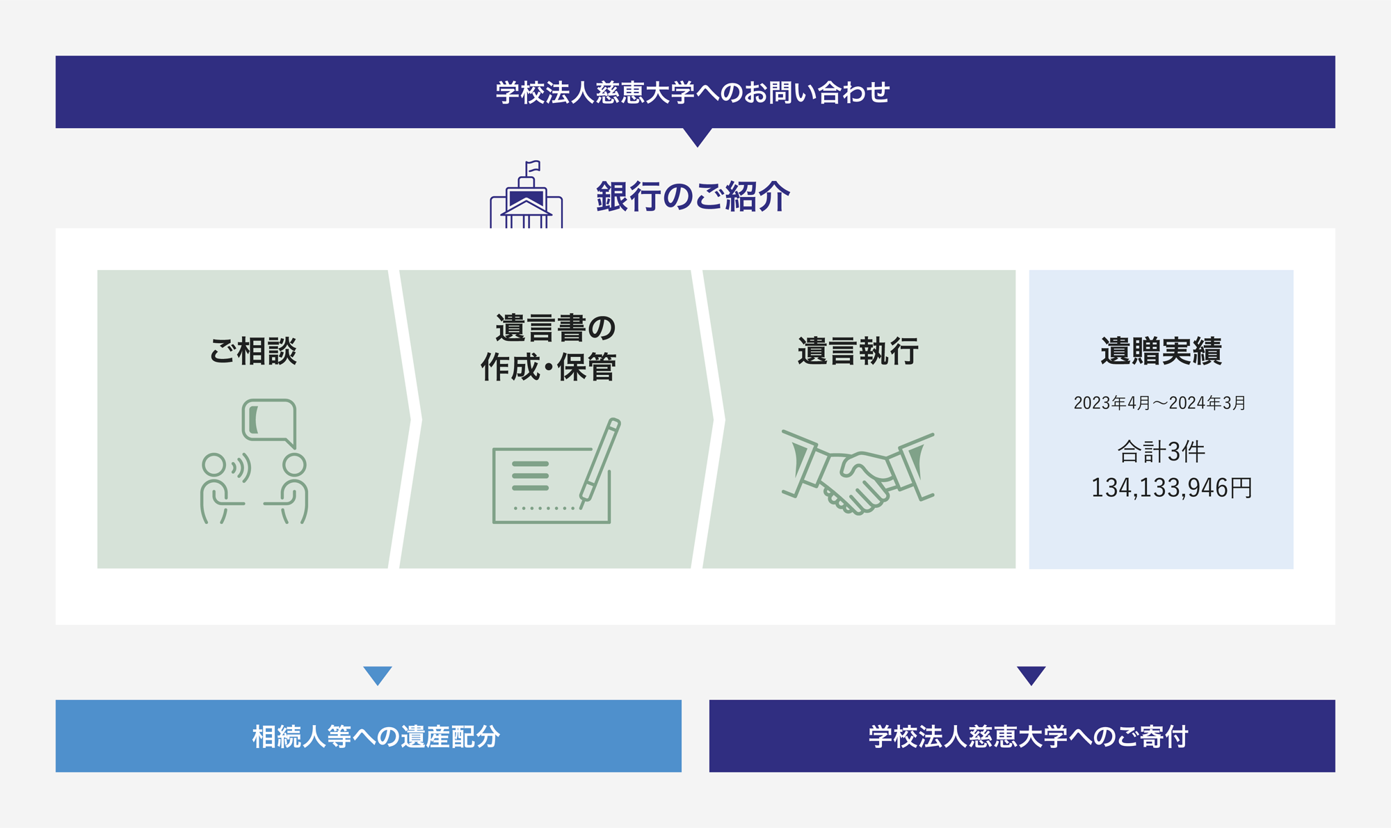 寄付のお申し込み方法 流れ